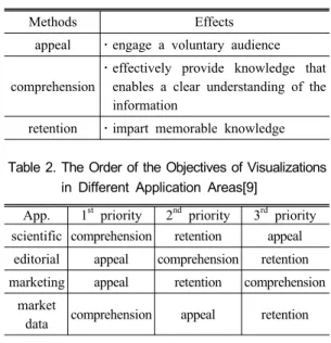 Table 2. The Order of the Objectives of Visualizations in Different Application Areas[9]