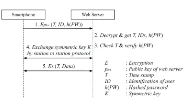 Fig. 5. Smartphone &amp; web server protocol단하는 기능이 필요하다. 따라서 안전한 메시지 통신 프로토콜과  사용자  인증을  통한  안전한  연결  프로세스를  보안  대책으로  제시한다