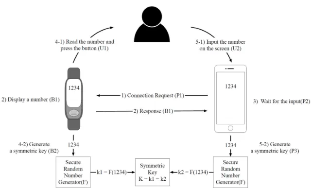 Fig. 6. Symmetric key generation process for secure connection 으로 사용하여 대칭키를 생성한다(P3). 본  대칭키  교환  프로세스는  초기  연결  설정에  사 용되며  사용자가  숫자를  읽고  스마트폰에  직접  입력 하는 것이기 때문에, 대칭키 교환 프로세스가 안전하 다고 가정할 수 있다