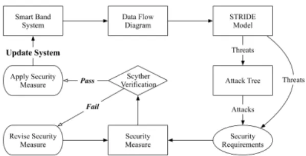 Fig. 1. Overview of the proposed approach 보기  기능을  통해  사용자의  발걸음  수를  측정하거나 사용자의 심장박동 수, 수면 시간 등을 측정할 수 있다