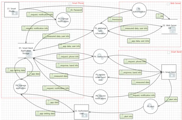 Fig. 2. Data Flow Diagram of smart band system1) 시스템의  경계와  범위를  정의한  후,  중요한  자산을  식별한다