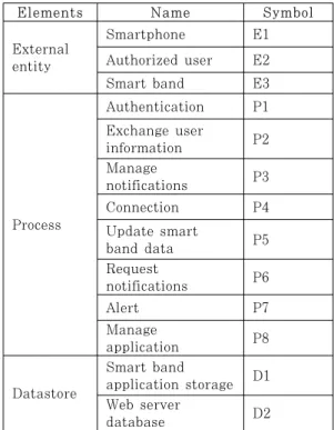 Table 1. STRIDE threats per DFD element