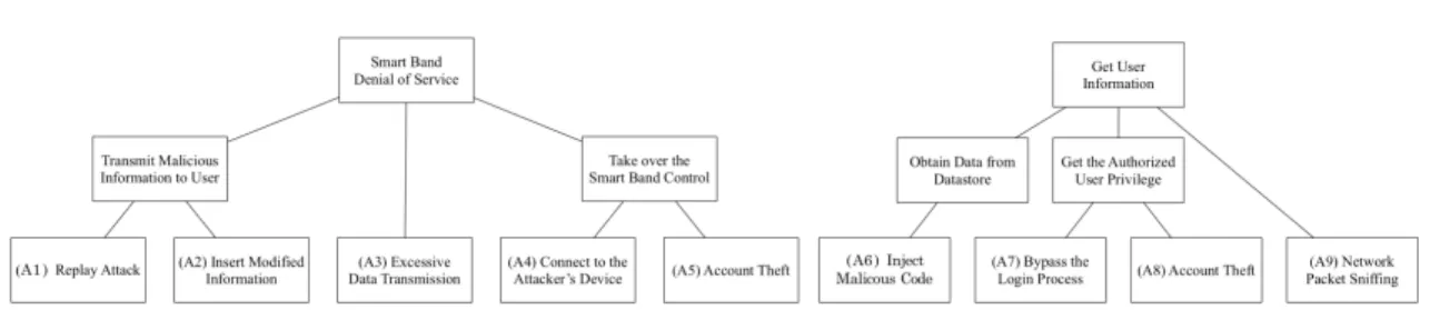 Fig.  4.  Attack  scenarios  using  vulnerabilities  on  connection process