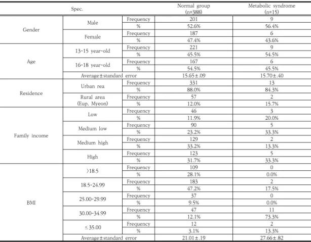 Table  1.  Sociodemographic  features  of  sample 지수) 등은 기술통계분석을 실시하여 평균과 표준오차로 나타내었으며,  정상군과  대사증후군의  유의성  검증은 t-test를  실시하였다