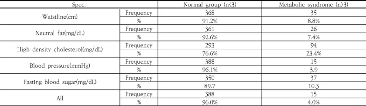 Table  3.  Prevalence  distribution  of  sample  metabolic  syndrome가  183명(47.2%)로  가장  많았으며,  다음으로  저체중 18.5이하  109명(28.1%),  중증비만  30.00-34.99  47명(12.1%),  과체중  25.00-29.99  37명(9.5%),  고도비만 35.00 이상 12명(3.1%)의 순으로 나타났고, 평균 21.01이었으며,  대사증후군은  중증비만인  3