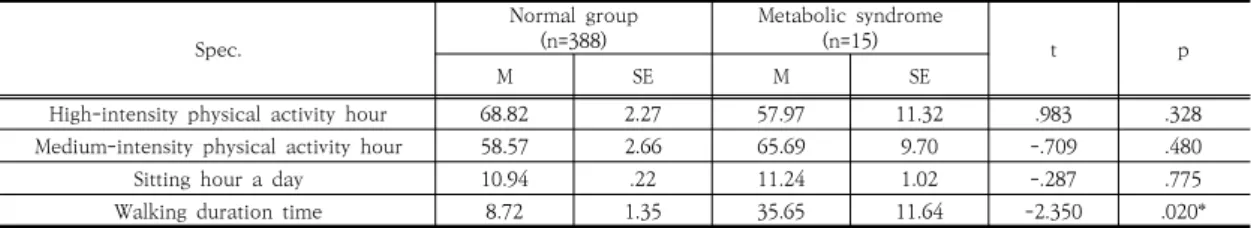 Table  5.  Physical  activity