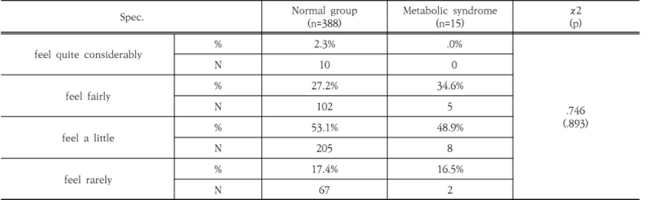 Table  7.  Consecutive  depression  over  2  weeks  후군 65.69시간으로 대사증후군이 조금 많았으나, 통계 적으로는  유의미한  차이를  보이지  않았다(t=-.709, p>.05)