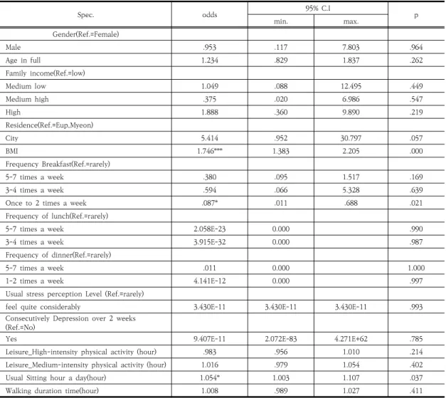 Table  8.  Influencing  factor  of  adolescent  metabolic  syndrome 