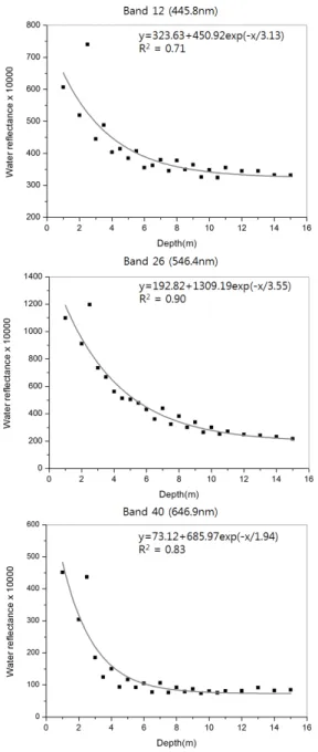 Figure 3. R 2  of regression models between water  reflectance and depth for each band