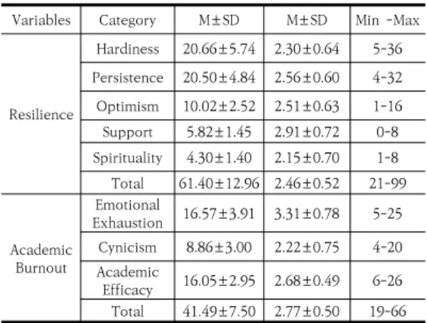 Table  1.  General  characteristics  of  participants (n=300) 3.2  대상자의  리질리언스와  학업소진  정도 연구대상자 리질리언스의 평균 점수는 61.40 (±12.96)점으 로 하위영역별로 볼 때 강인성 20.66(±5.74)점, 지속성  20.50(±4.84)점,  낙관주의  10.02(±2.52)점,  지지  5.82(±1.45)점,  영성  4.30  (±1.40)점이었다