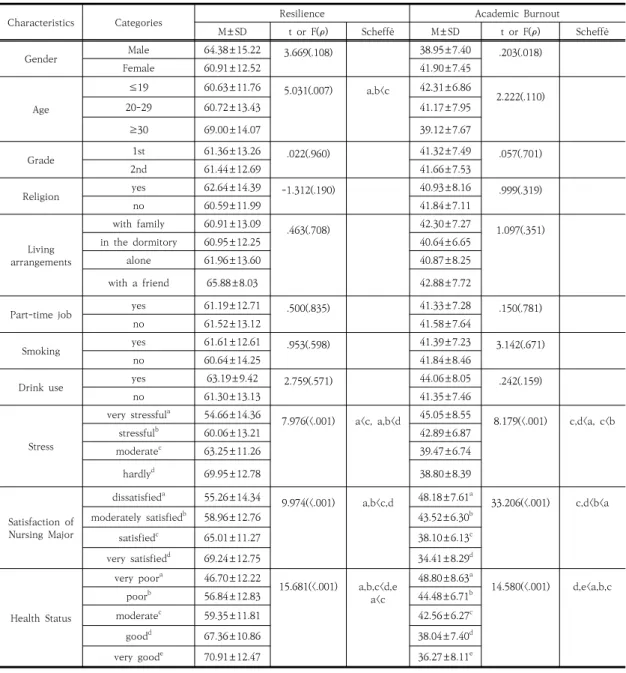 Table  3.  Difference  in  Resilience  and  Academic  Burnout  by  General  Characteristics