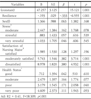 Table  5.  Factors  influencing  Academic  Burnout  in  Nursing  Students
