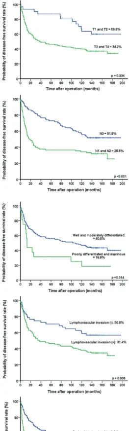 Figure 3. Ten‑year overall and disease‑free survival of patients with CRC according to prognostic variables with statistical significance. Univariate analyses  revealed that T‑stage, N‑stage, tumor differentiation, lymphovascular invasion, PD‑L1 expression