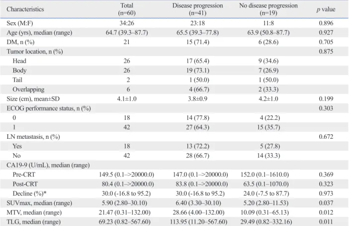 Table 1. Patient Characteristics According to Disease Progression at the 1-Year Follow-Up