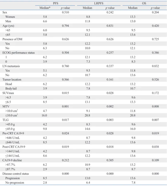 Table 3. Univariate Analysis of Prognostic Factors for Survival Outcomes