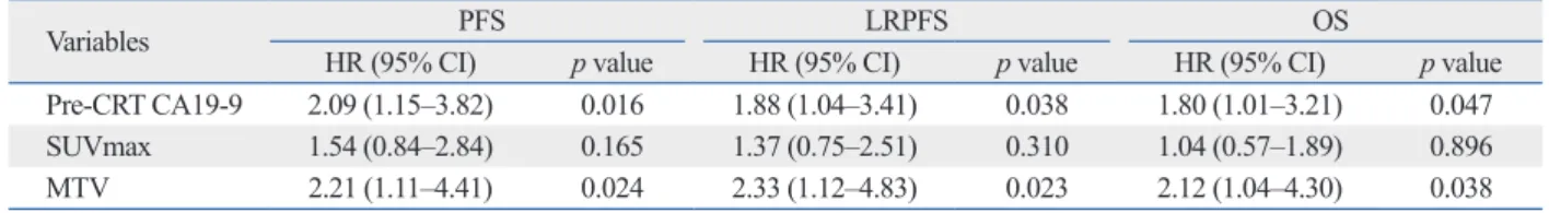 Table 4. Multivariate Analysis of Prognostic Factors for Survival Outcomes–Metabolic Tumor Volume Model