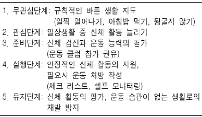 Table  3.  비만정도에  따른  유산소  운동 체질량지수 85∼95백분위수, 표준체중  150%  미만 체중이  부하  되는  유산소운동 경쾌하게  걷기,  트레드밀  걷기,  계단  오르기,  야외스포츠,  롤러블레이드,  라켓볼,  테니스,경쟁적인  운동,  스키,  줄넘기,  실내체육관,  수영,  댄스,  에어로빅체조,  술래잡기 체질량지수 95∼97백분위수, 표준체중  150∼200% 체중이  거의  부하  되지  않는  유산소운동 수중운