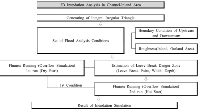 Figure 1. Inundation Analysis Method Using Flumen(Flood Risk Maps Master Plan Report, 2008) Table 1