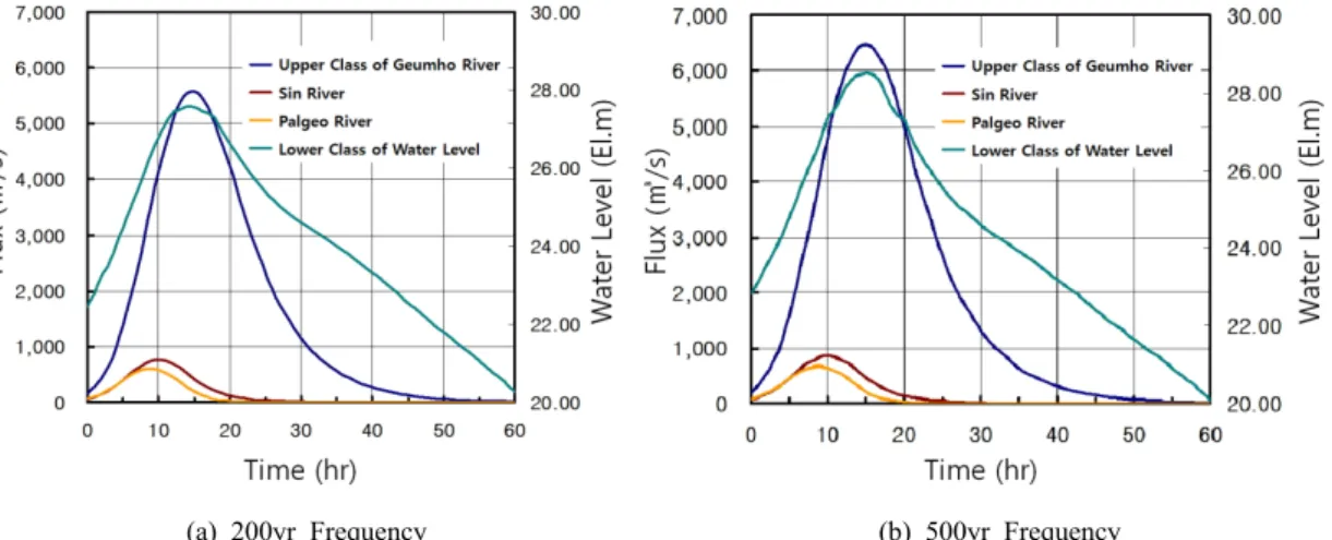 Figure 4. Inundation Analysis Using Flumen