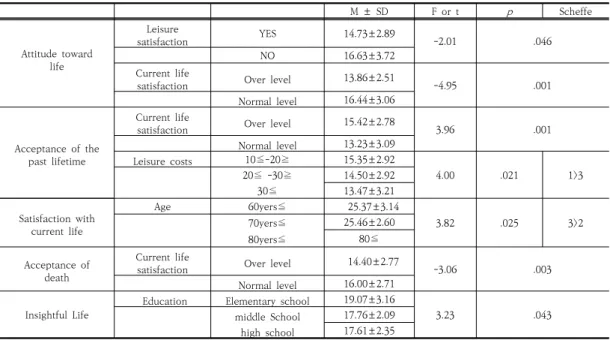 Table  2.  Analysis  of  differences  between  general  characteristics  and  self-integration