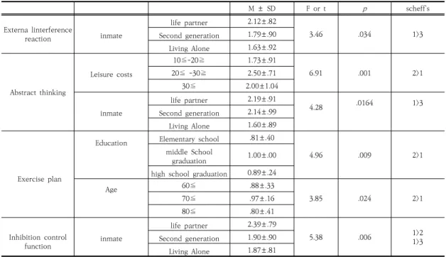 Table  3.  Analysis  of  differences  between  general  characteristics  and  frontal  lobe  Cognition