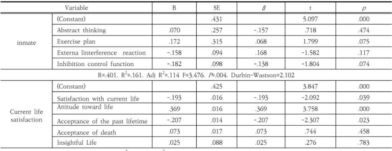 Table  5.  Effects  of  general  characteristics  of  the  subjects  on  frontal  cognitive  function  and  self-integration