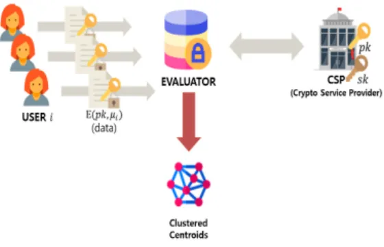 Fig.  1.  System  model  of  User  Privacy-  preserving k-means Clustering Protocol
