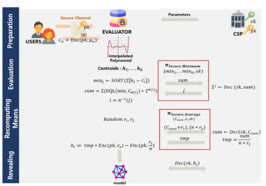 Fig. 2. User Privacy-preserving k-means Clustering Protocol 암호화하고  평가자는  각각의  샘플에서  가장  가까운  군집의  중심    ⋯  를  연산한다