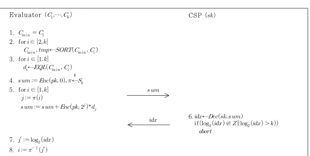 Fig. 3. Secure Minimum Protocol