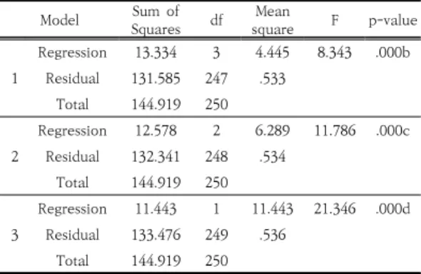 Table  9.  Multiple  regression  analysis 