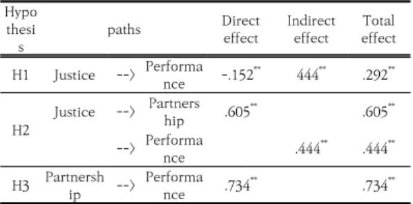 Table  11.  Comparison  of  Full  mediation  model  and  Partial  mediation  model