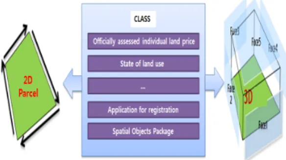 Figure 2. Registration Object for 2D and 3D Parcel 