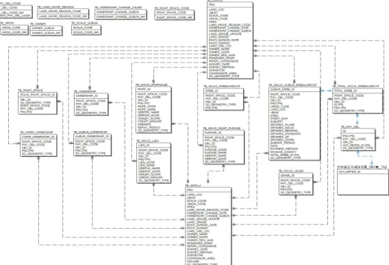 Figure 4. Physical Data Model of 3D Cadastre for National Geospatial Information Platforms