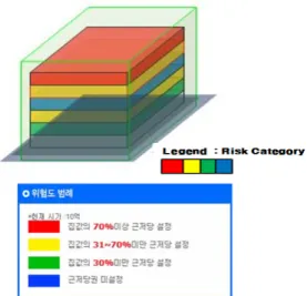 Figure 9. Risk Category Grade according to Guaranteed Debts