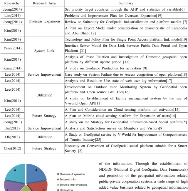 Table 2. Literatures GeoSpatial Open Platform related (Since 2012)