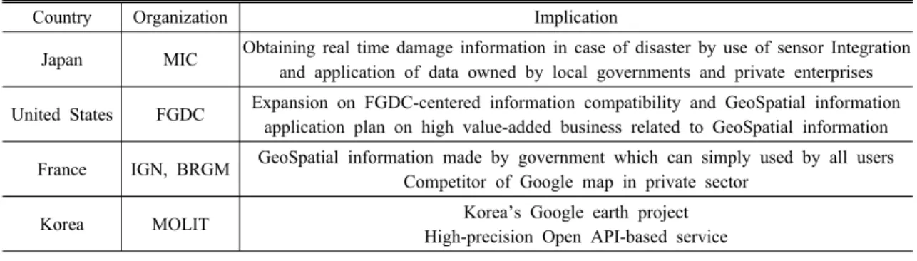 Table 3. Comparison and analysis of each country's GeoSpatial platform 