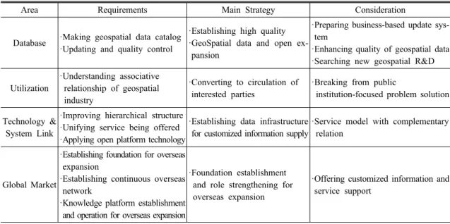 Figure 4. The step-by-step strategy of platform business sis on the study of the leading business[20,21,22]