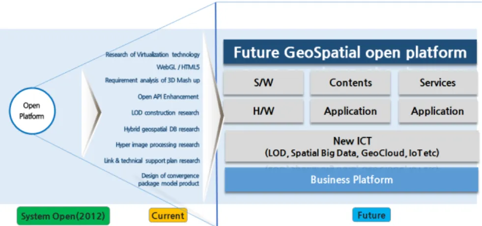 Figure 8. Future Model of Korea’s GeoSpatial Open Platformfuture, while LOD concept is estimated to be introduced 