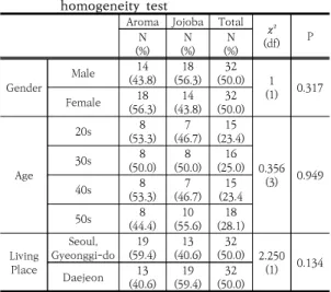 Table  1.  Demographic  Characteristics  and  homogeneity  test