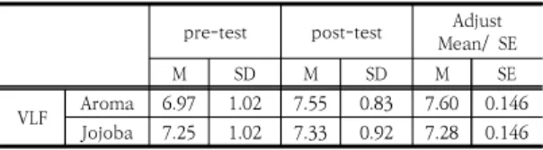 Table 6. pre-post score of VLF and Adjust Mean/ SE pre-test post-test Adjust 