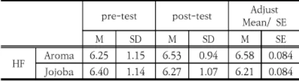 Table  8.  pre-post  score  of  LF  &amp;  Adjust  Mean/  SE pre-test post-test Adjust 