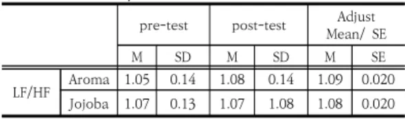 Table  12.  pre-post  score  of  LF/HF  and  Adjust  Mean/  SE