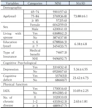 Table  2.  Continued                                         ( N =10,242) 낙상관련 특성에서 지난 1년간 낙상을 경험한 노인은  24.3%였고,  낙상  두려움을  경험한  사람은  81.5%였다