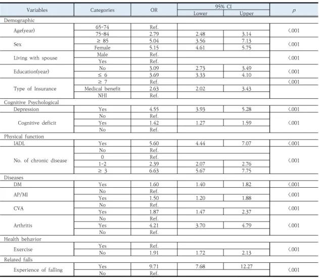 Table 3. Related Factors of Fear of Falling by Univariate Logistic Regression                           ( N =10,242)2.87배  높았고(95%  CI:2.52-3.27),  동거하는  배우자가 없는 경우 동거하는 배우자가 있는 노인에 비해 낙상 두려움이 1.19배 높았다(95% CI:1.03-1.38)