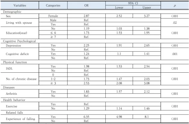 Table 4. Related Factors of Fear of Falling by multivariate Logistic Regression                          ( N =10,242)