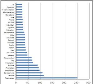 Figure 2. Analysis result of word frequency (First)다.  매개 중심성은 특정 단어가 다른 단어와의 네트워크 구성 시 매개자 역할을 하는 정도를 측정하는 지표이며,  매개 중심성이 높은 단어는 정보 교류에 대한 통제력이 크다