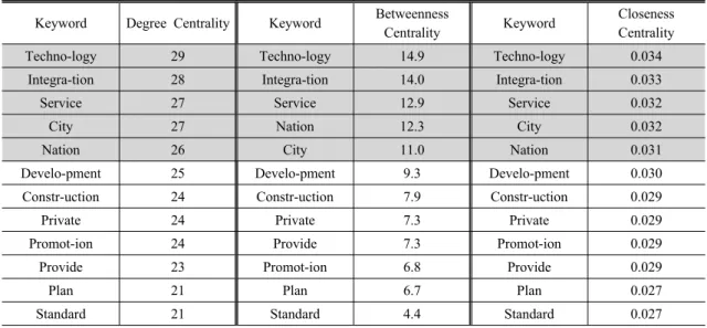 Table 1. Result of network text analysis (First)