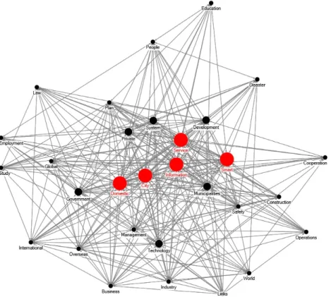 Figure 4. Network map of Fruchterman-Reingold method (First)