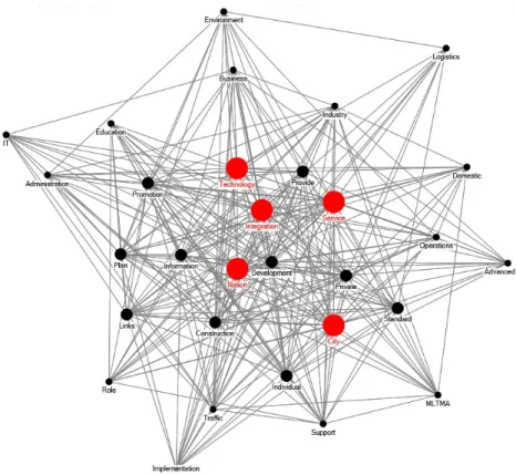 Figure 5. Network map of Fruchterman-Reingold method (Second) 들도 있었다.  해당 단어들은 모두 연결 중심성이 낮게  나타나,  계획에서 독립적으로 수행되고 있는 주제로  해석할  수  있다