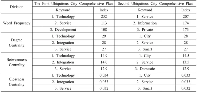 Table 3. Compared between the two Ubiquitous City Comprehensive plans
